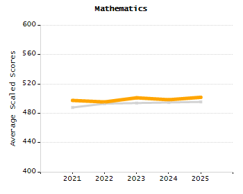 Organization Total Enrollment percentage chart