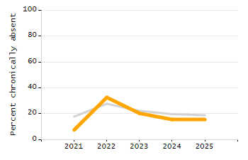 Percentage of students suspended out-of-school at least once chart