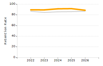 Student attendance absent ten or more days each year chart
