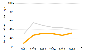 Percentage of kindergarten students enrolled full-day kindergarten line chart