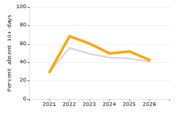 Organization Total Enrollment percentage chart