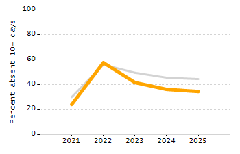 Chronically absent rate chart