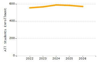 Organization Total Enrollment percentage chart
