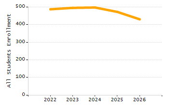 Percentage of school-aged residents enrolled in public school chart
