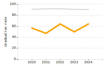 4-year cohort graduation rate chart