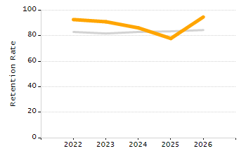 Student attendance absent ten or more days each year chart