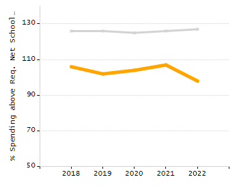 Percentage of school-aged residents enrolled in public school chart