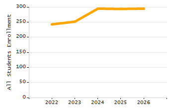 Percentage of kindergarten students enrolled full-day kindergarten line chart