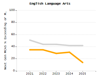 Percentage of school-aged residents enrolled in public school chart