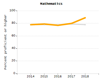 Percentage of kindergarten students enrolled full-day kindergarten line chart