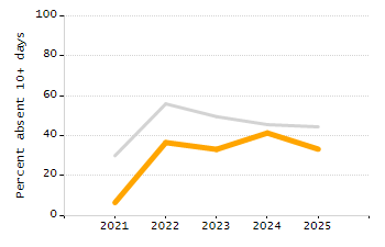 4-year cohort graduation rate chart