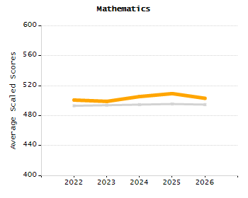 5-year cohort graduation rate chart