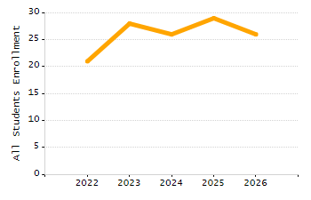 Percentage of kindergarten students enrolled full-day kindergarten line chart
