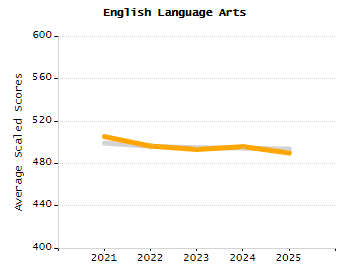 5-year cohort graduation rate chart
