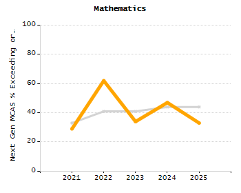 5-year cohort graduation rate chart