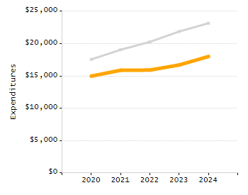4-year cohort graduation rate chart