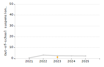 Organization Total Enrollment percentage chart