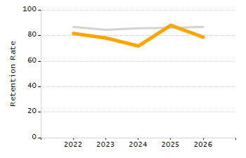 5-year cohort graduation rate chart