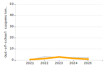 4-year cohort graduation rate chart