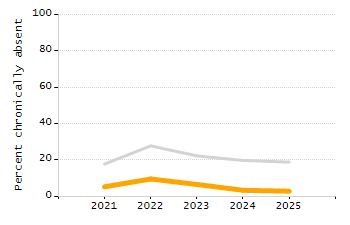 Percentage of school-aged residents enrolled in public school chart