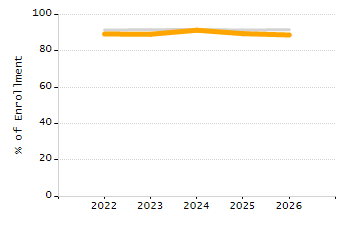 Percentage of school-aged residents enrolled in public school chart