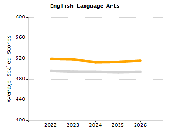 Student attendance absent ten or more days each year chart