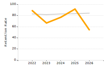 Percentage of school-aged residents enrolled in public school chart
