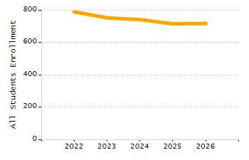 Organization Total Enrollment percentage chart