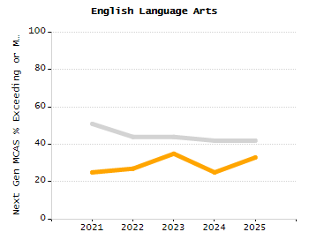 Organization Total Enrollment percentage chart