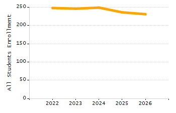 Organization Total Enrollment percentage chart