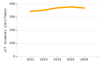 Organization Total Enrollment percentage chart