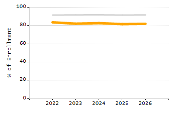 Percentage of school-aged residents enrolled in public school chart