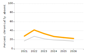 Organization Total Enrollment percentage chart