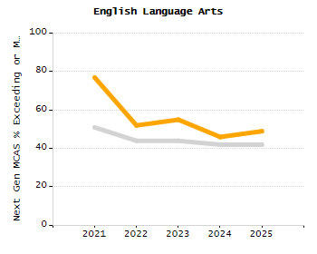 Percentage of students suspended in-school at least once chart