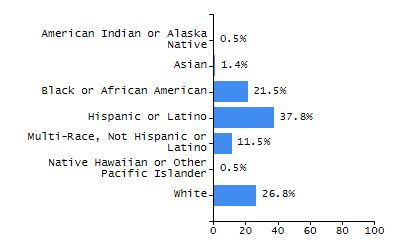 Percentage of school-aged residents enrolled in public school chart