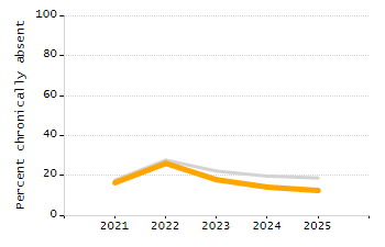 Percentage of kindergarten students enrolled full-day kindergarten line chart