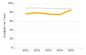 Organization Total Enrollment percentage chart