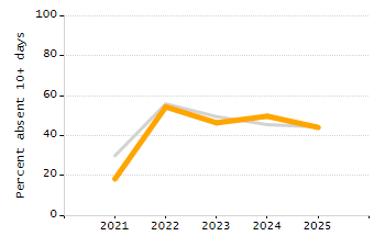 Percentage of kindergarten students enrolled full-day kindergarten line chart