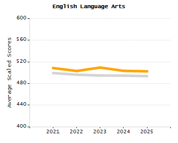 Percentage of school-aged residents enrolled in public school chart