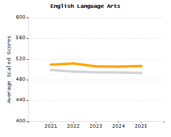 Percentage of kindergarten students enrolled full-day kindergarten line chart