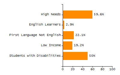 Chronically absent rate chart