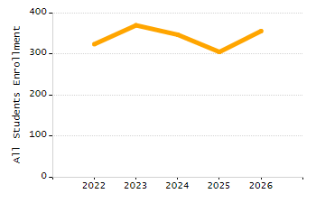 Percentage of school-aged residents enrolled in public school chart