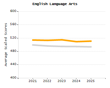 Percentage of school-aged residents enrolled in public school chart