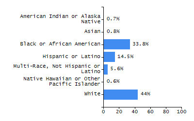 Organization Total Enrollment percentage chart