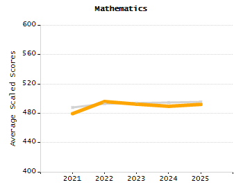 Organization Total Enrollment percentage chart
