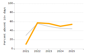 Dropout rate chart