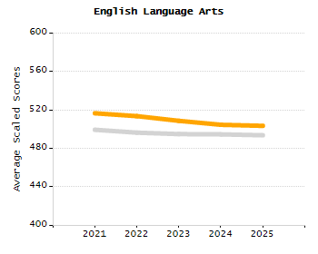 Percentage of kindergarten students enrolled full-day kindergarten line chart