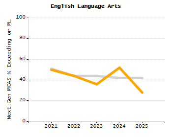 4-year cohort graduation rate chart