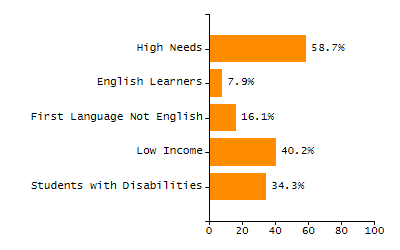 Percentage of kindergarten students enrolled full-day kindergarten line chart