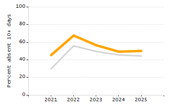 Dropout rate chart